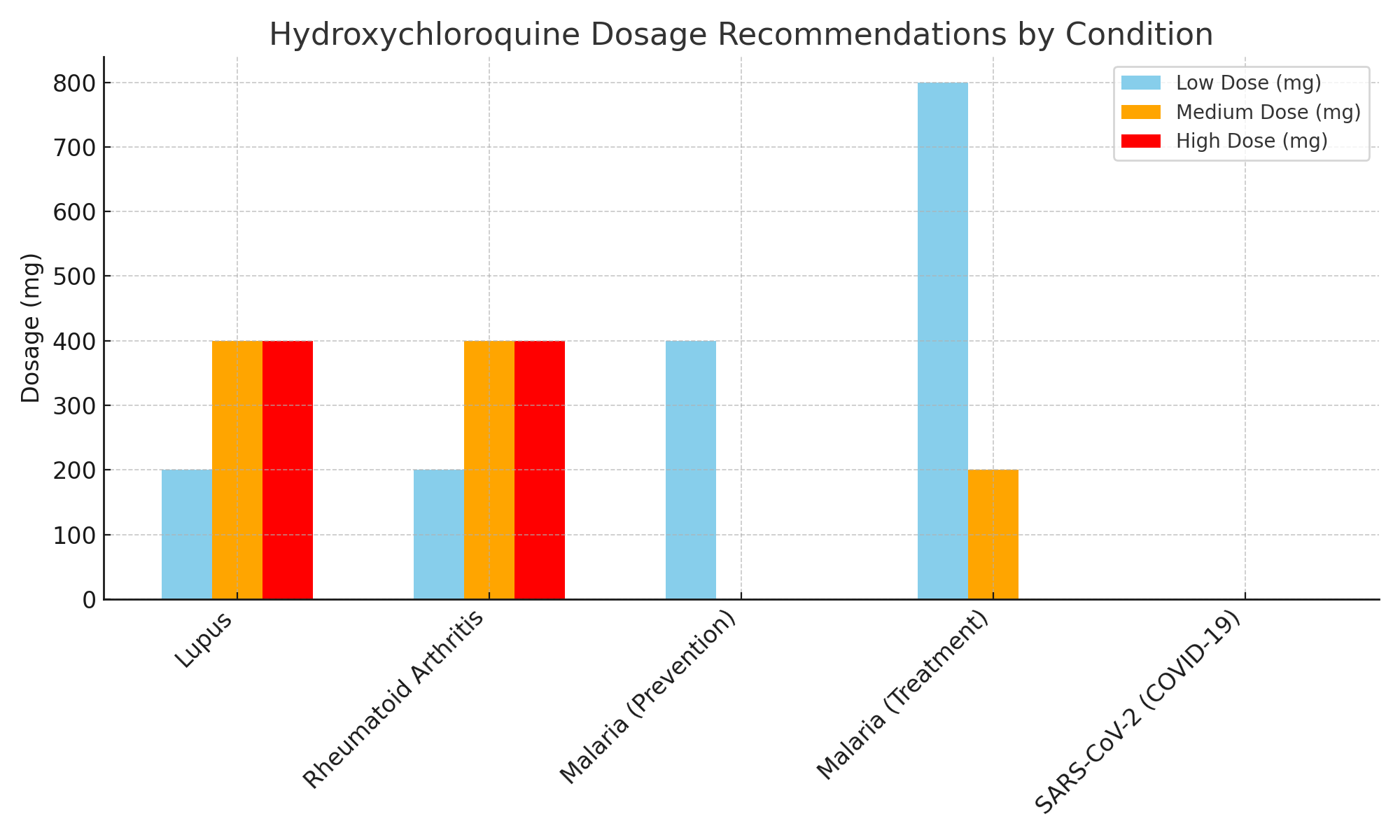 Hydroxychloroquine 200mg dose chart